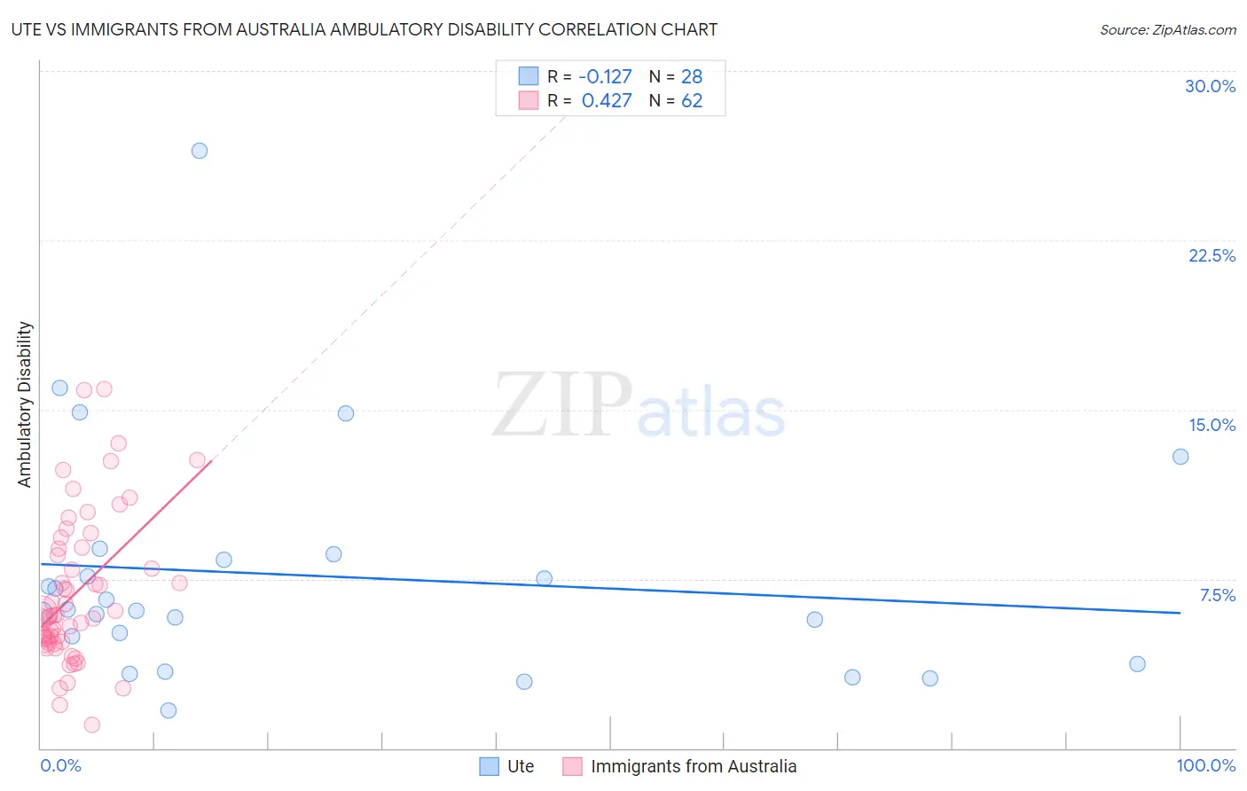 Ute vs Immigrants from Australia Ambulatory Disability