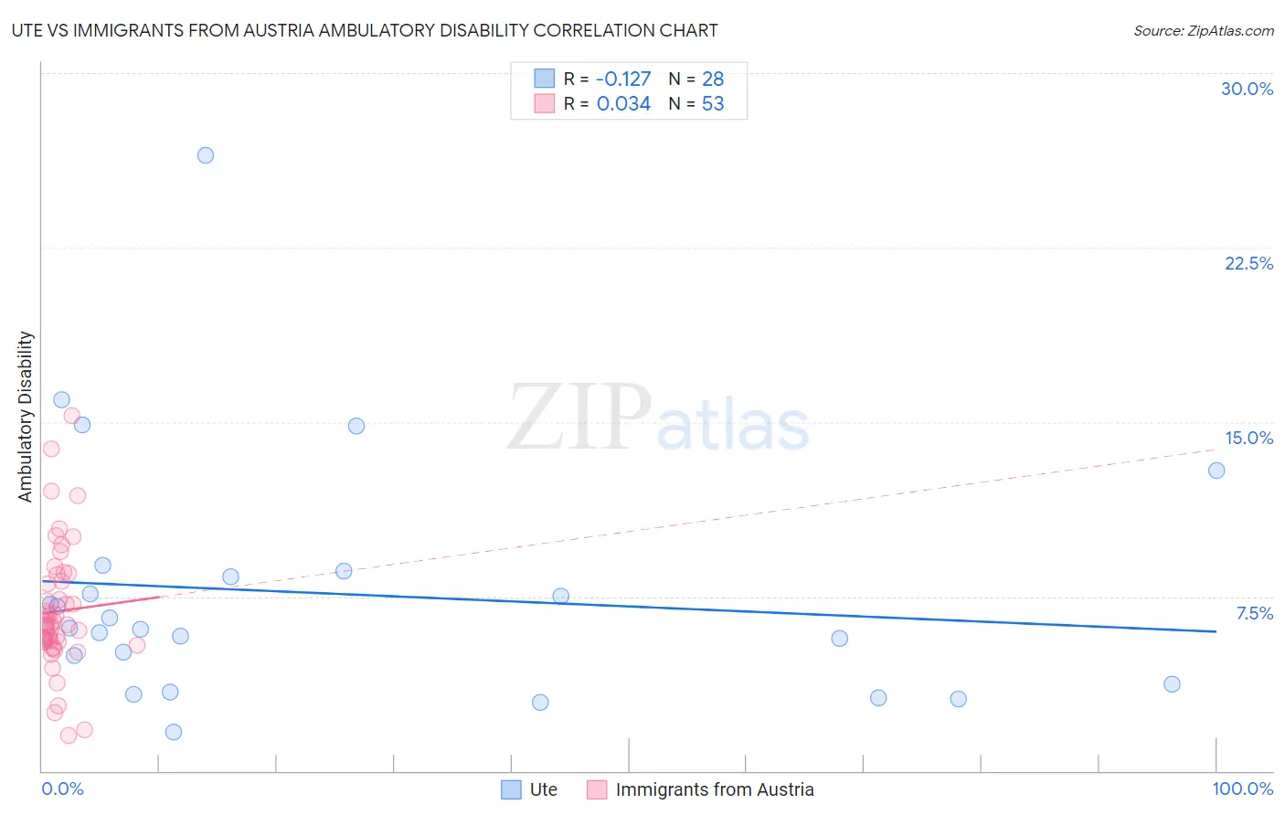 Ute vs Immigrants from Austria Ambulatory Disability