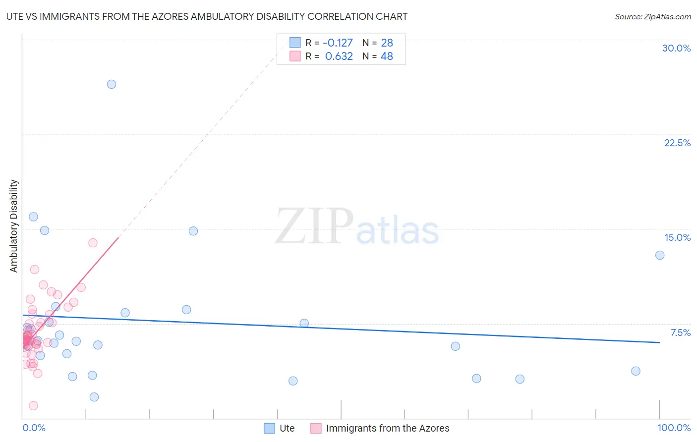 Ute vs Immigrants from the Azores Ambulatory Disability