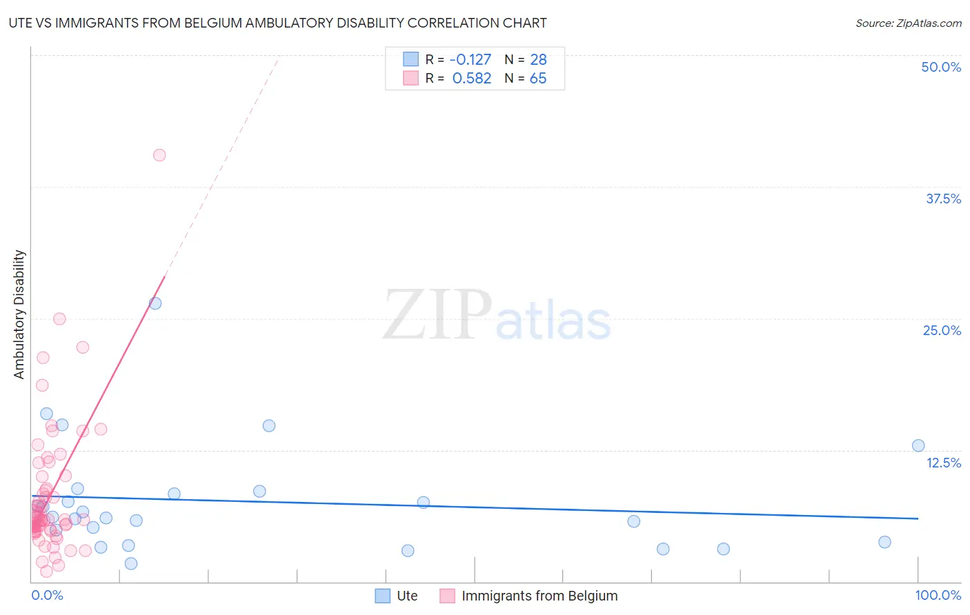 Ute vs Immigrants from Belgium Ambulatory Disability