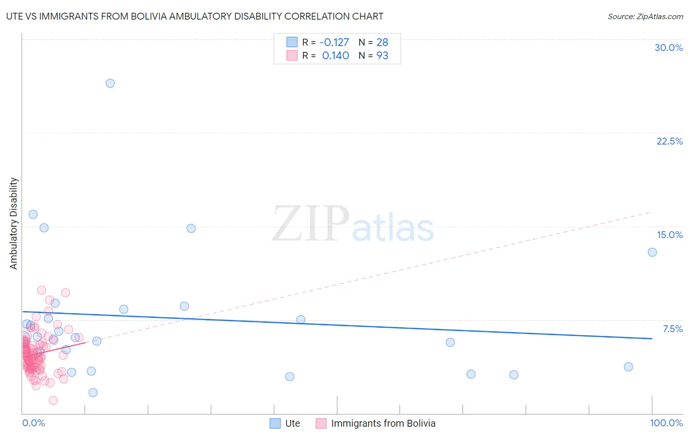 Ute vs Immigrants from Bolivia Ambulatory Disability