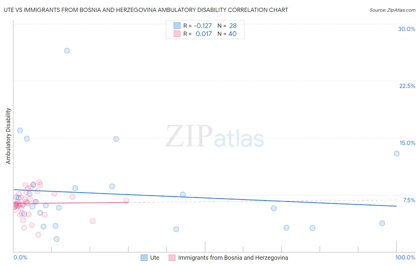 Ute vs Immigrants from Bosnia and Herzegovina Ambulatory Disability