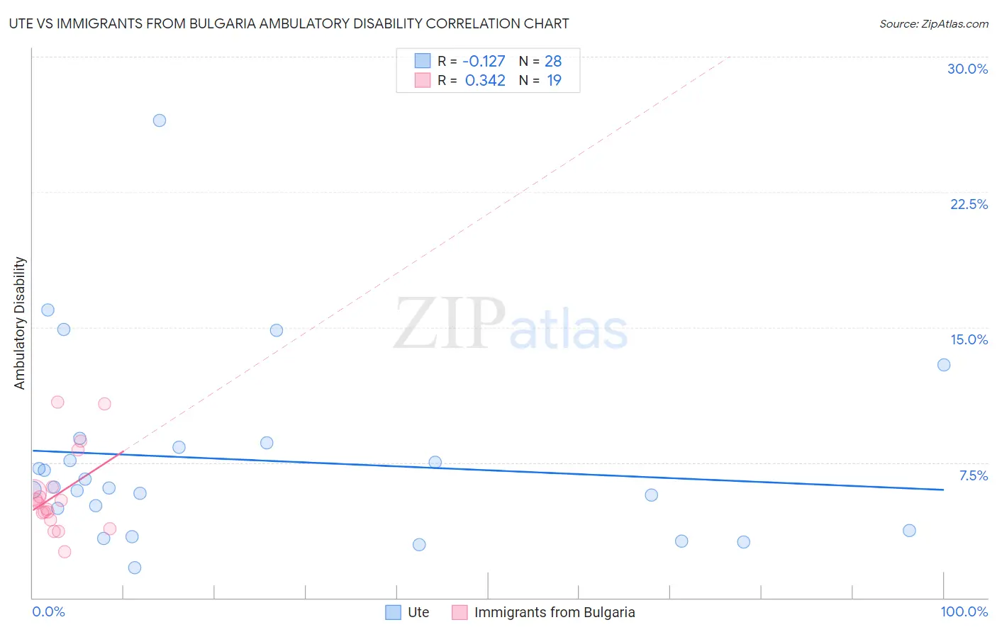Ute vs Immigrants from Bulgaria Ambulatory Disability