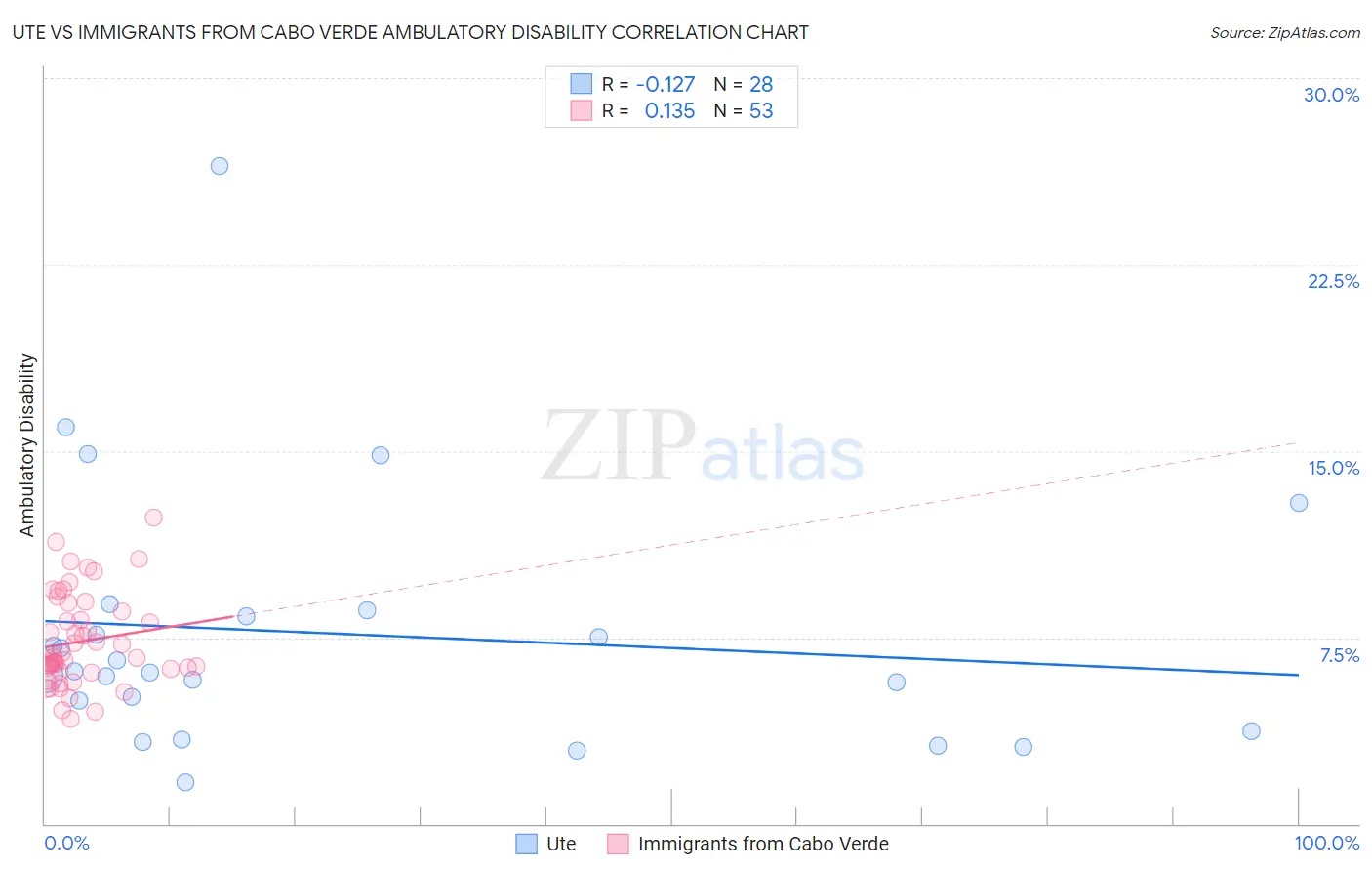 Ute vs Immigrants from Cabo Verde Ambulatory Disability