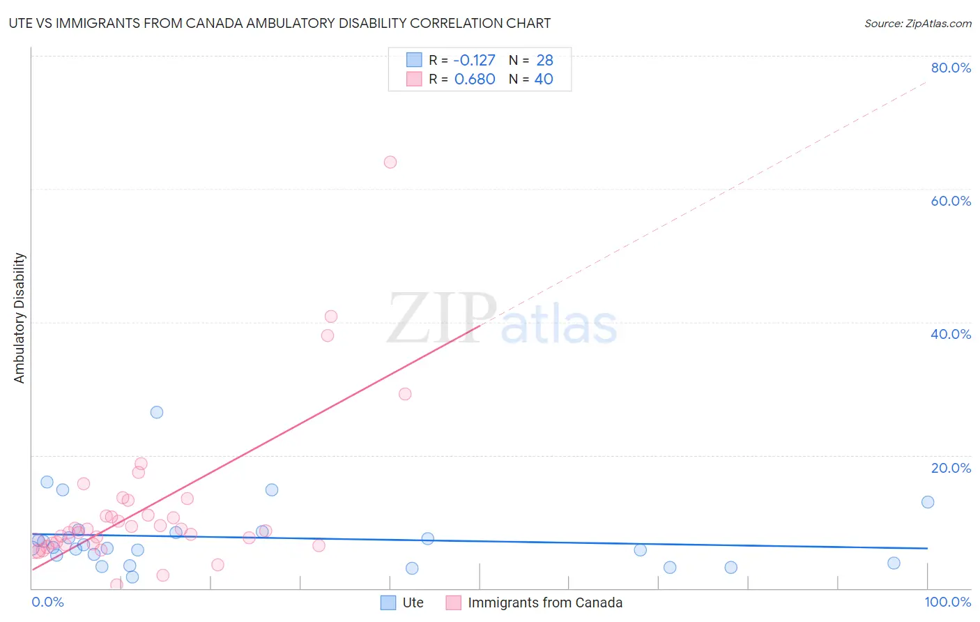 Ute vs Immigrants from Canada Ambulatory Disability