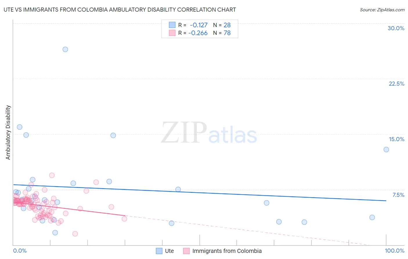 Ute vs Immigrants from Colombia Ambulatory Disability