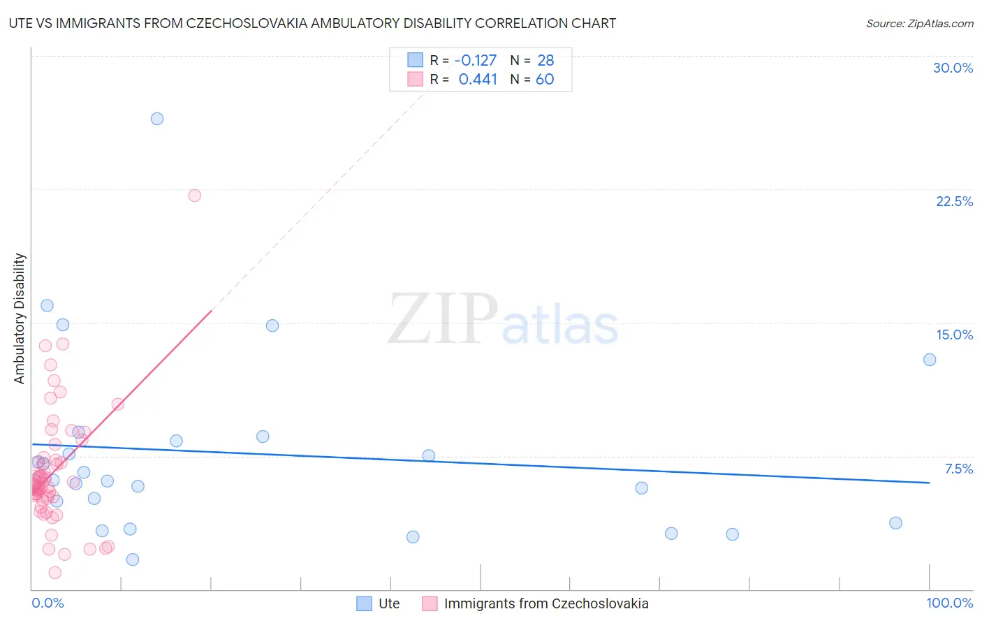 Ute vs Immigrants from Czechoslovakia Ambulatory Disability