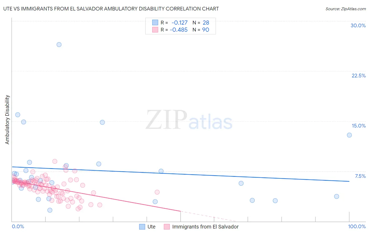 Ute vs Immigrants from El Salvador Ambulatory Disability