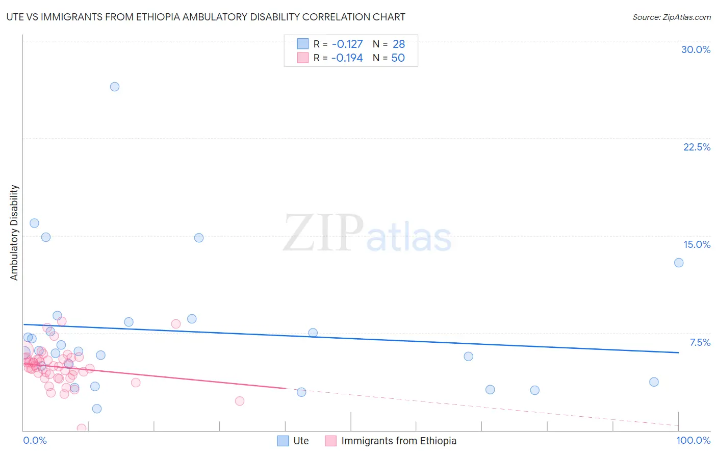 Ute vs Immigrants from Ethiopia Ambulatory Disability