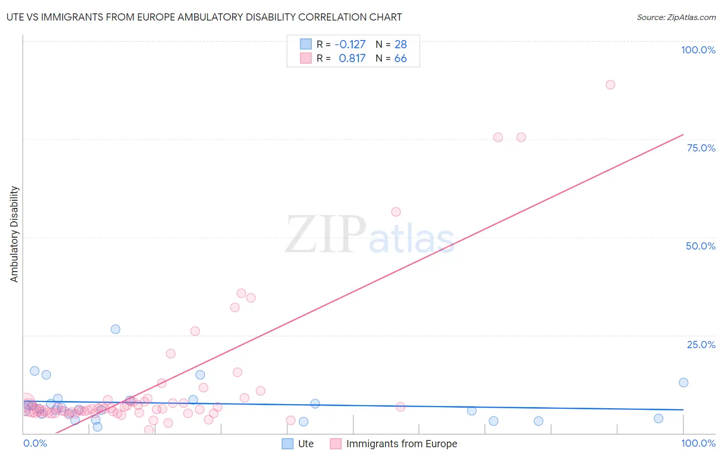 Ute vs Immigrants from Europe Ambulatory Disability