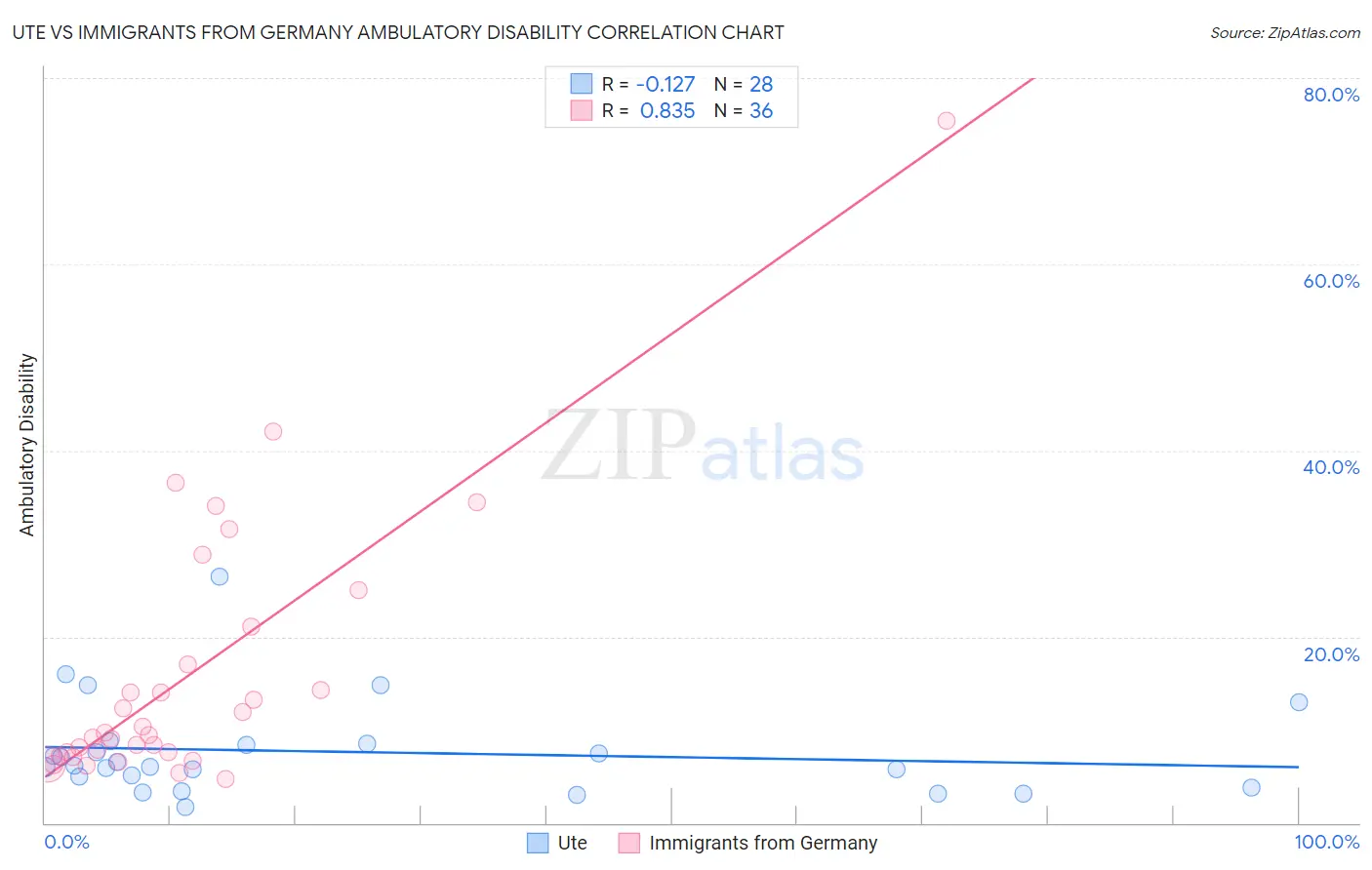 Ute vs Immigrants from Germany Ambulatory Disability