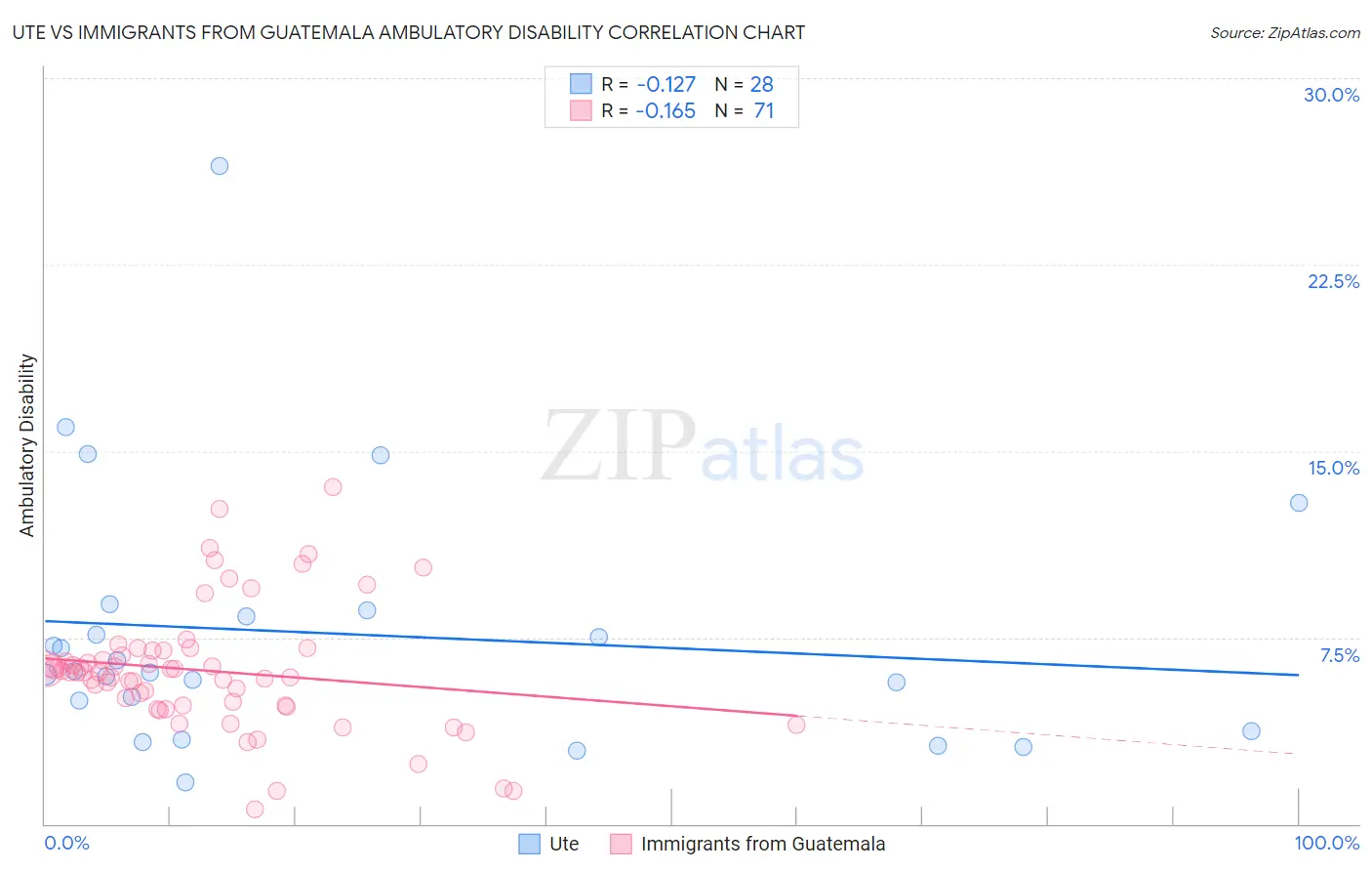 Ute vs Immigrants from Guatemala Ambulatory Disability