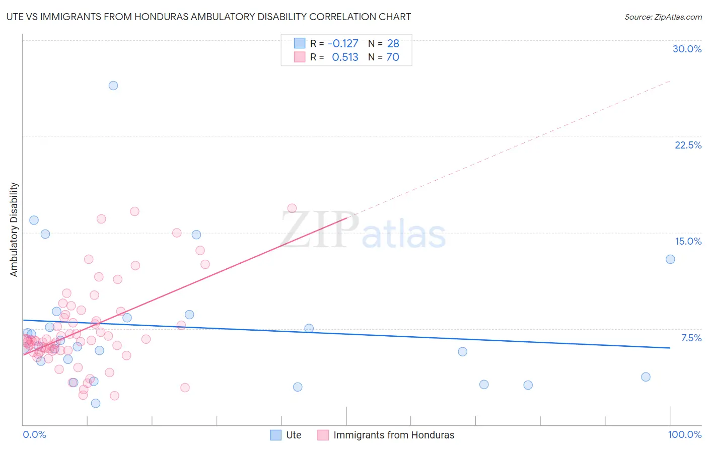 Ute vs Immigrants from Honduras Ambulatory Disability