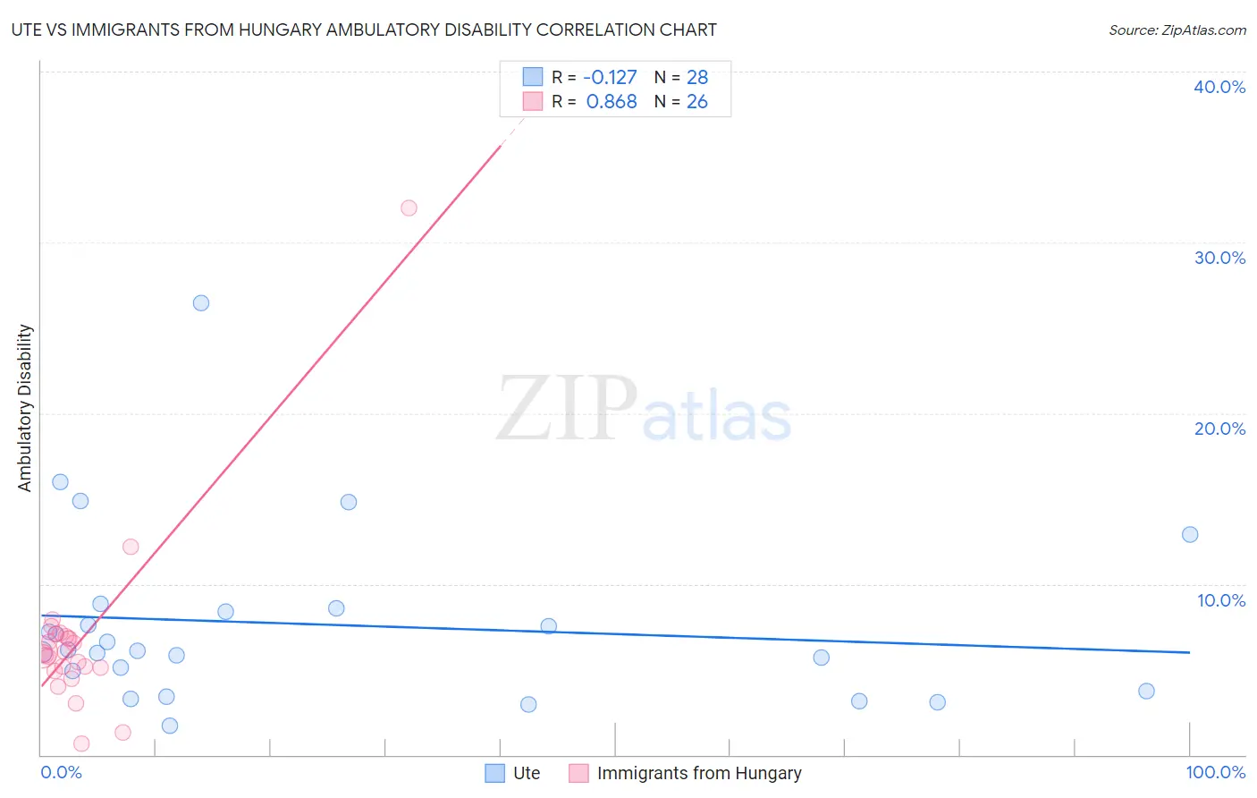 Ute vs Immigrants from Hungary Ambulatory Disability