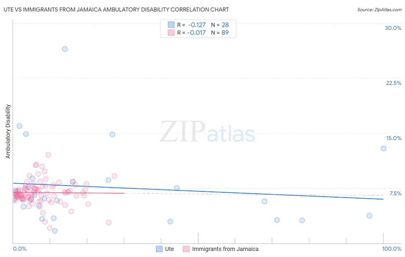 Ute vs Immigrants from Jamaica Ambulatory Disability