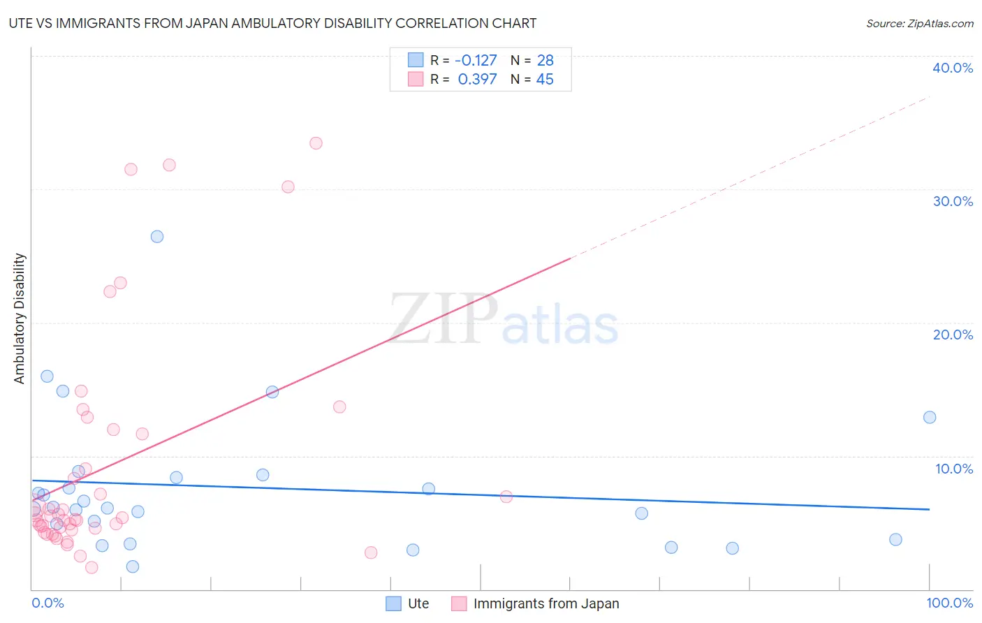 Ute vs Immigrants from Japan Ambulatory Disability
