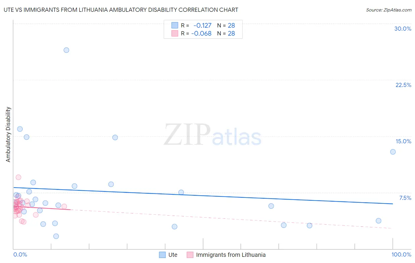 Ute vs Immigrants from Lithuania Ambulatory Disability