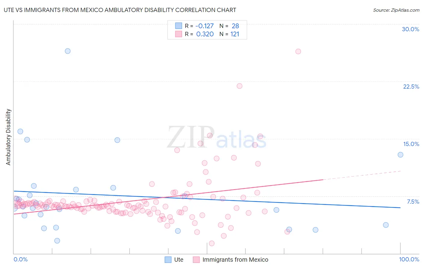 Ute vs Immigrants from Mexico Ambulatory Disability