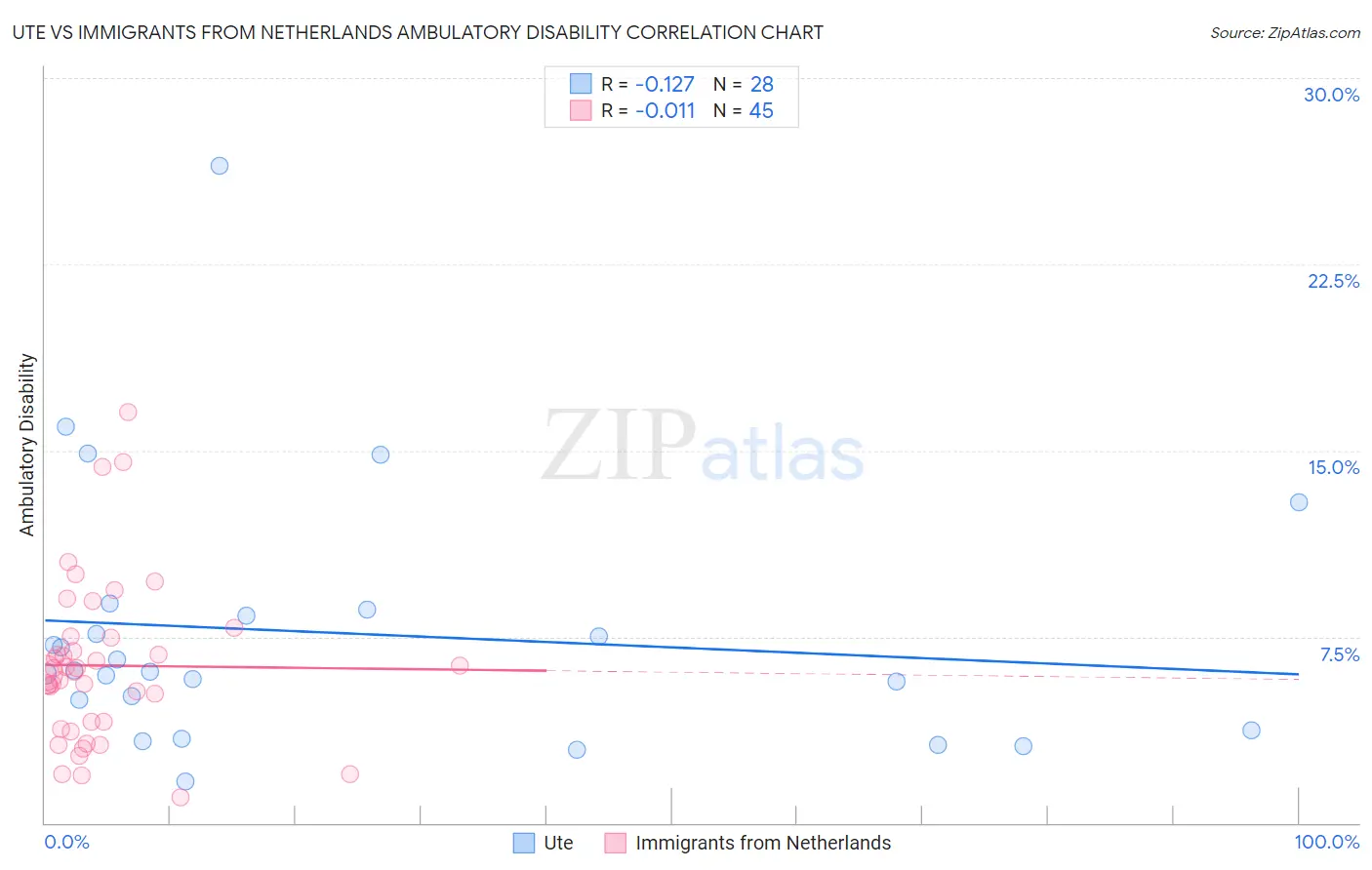 Ute vs Immigrants from Netherlands Ambulatory Disability