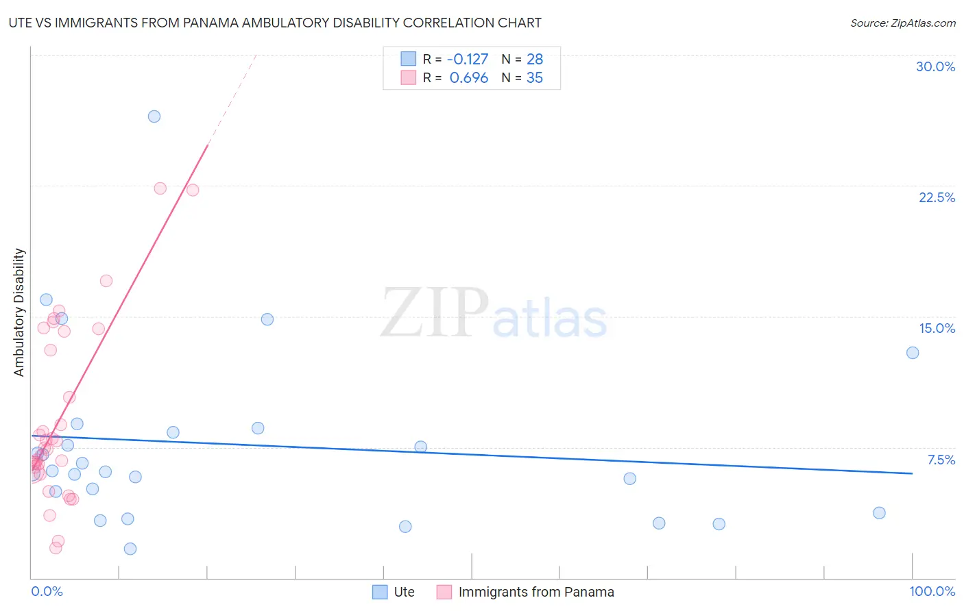 Ute vs Immigrants from Panama Ambulatory Disability