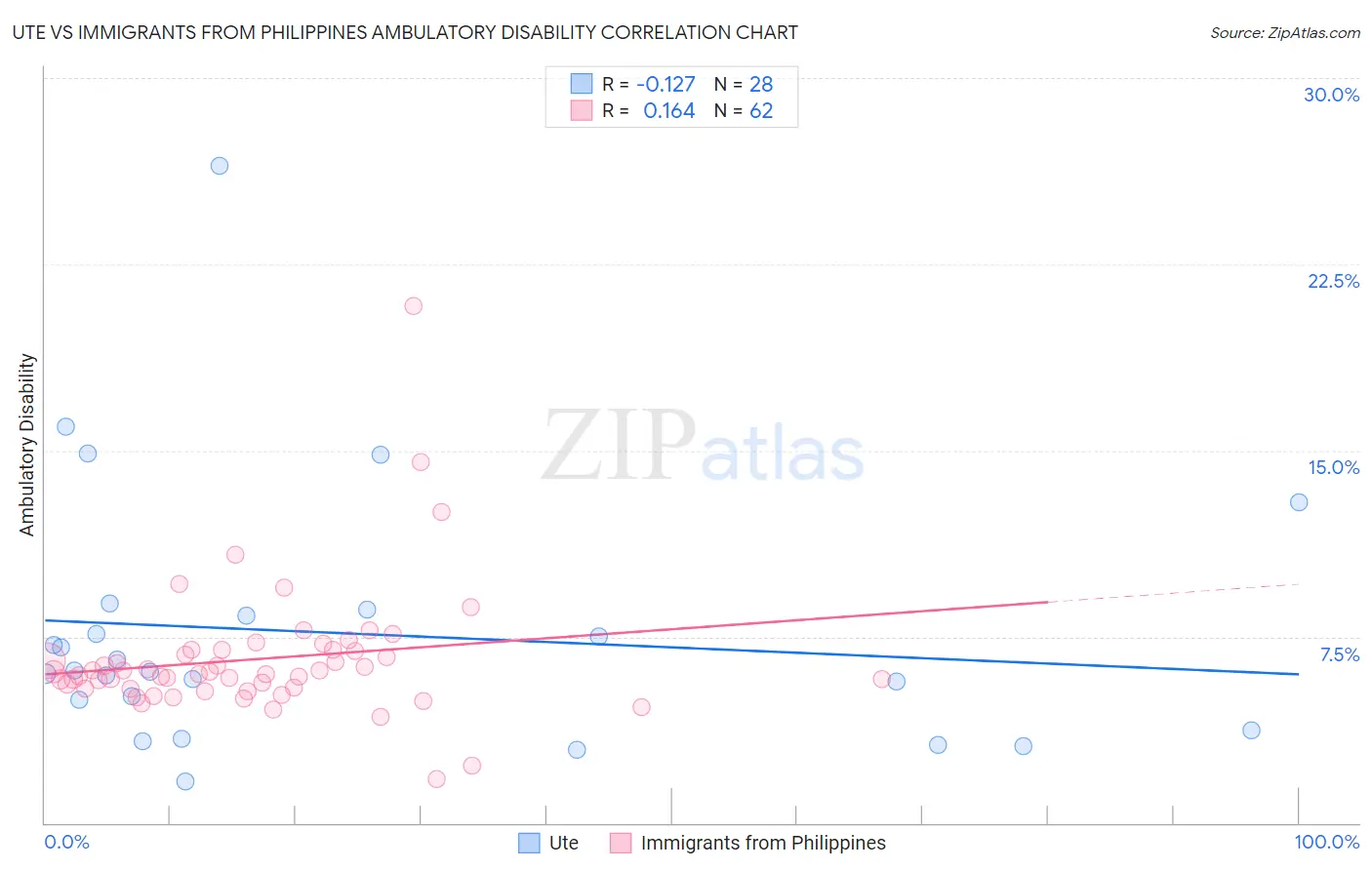 Ute vs Immigrants from Philippines Ambulatory Disability