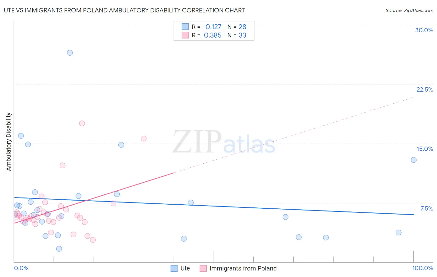 Ute vs Immigrants from Poland Ambulatory Disability