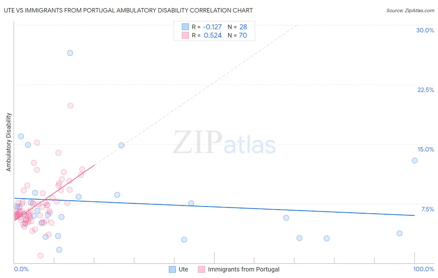 Ute vs Immigrants from Portugal Ambulatory Disability