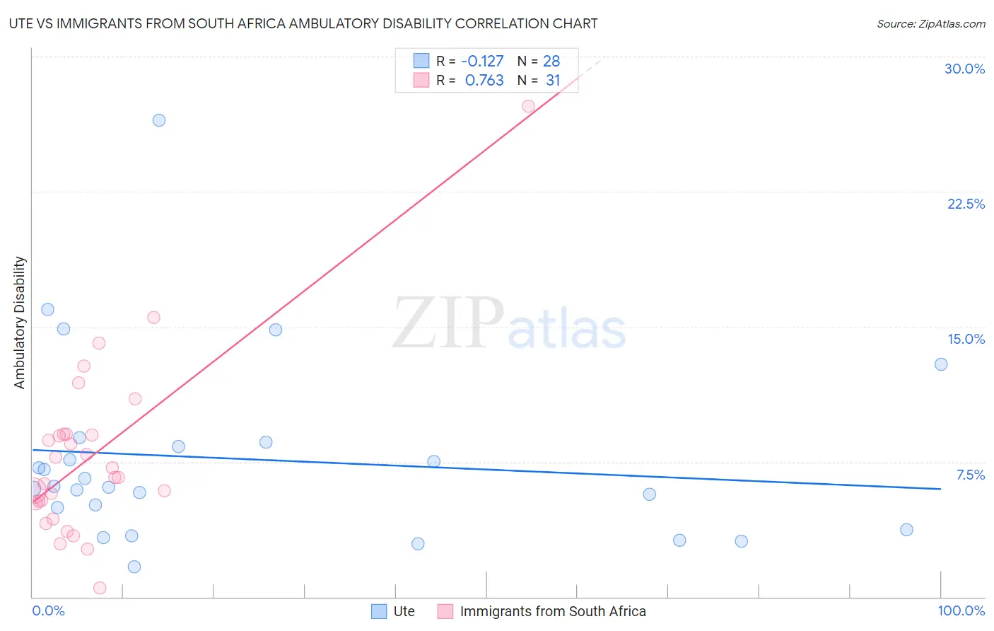 Ute vs Immigrants from South Africa Ambulatory Disability