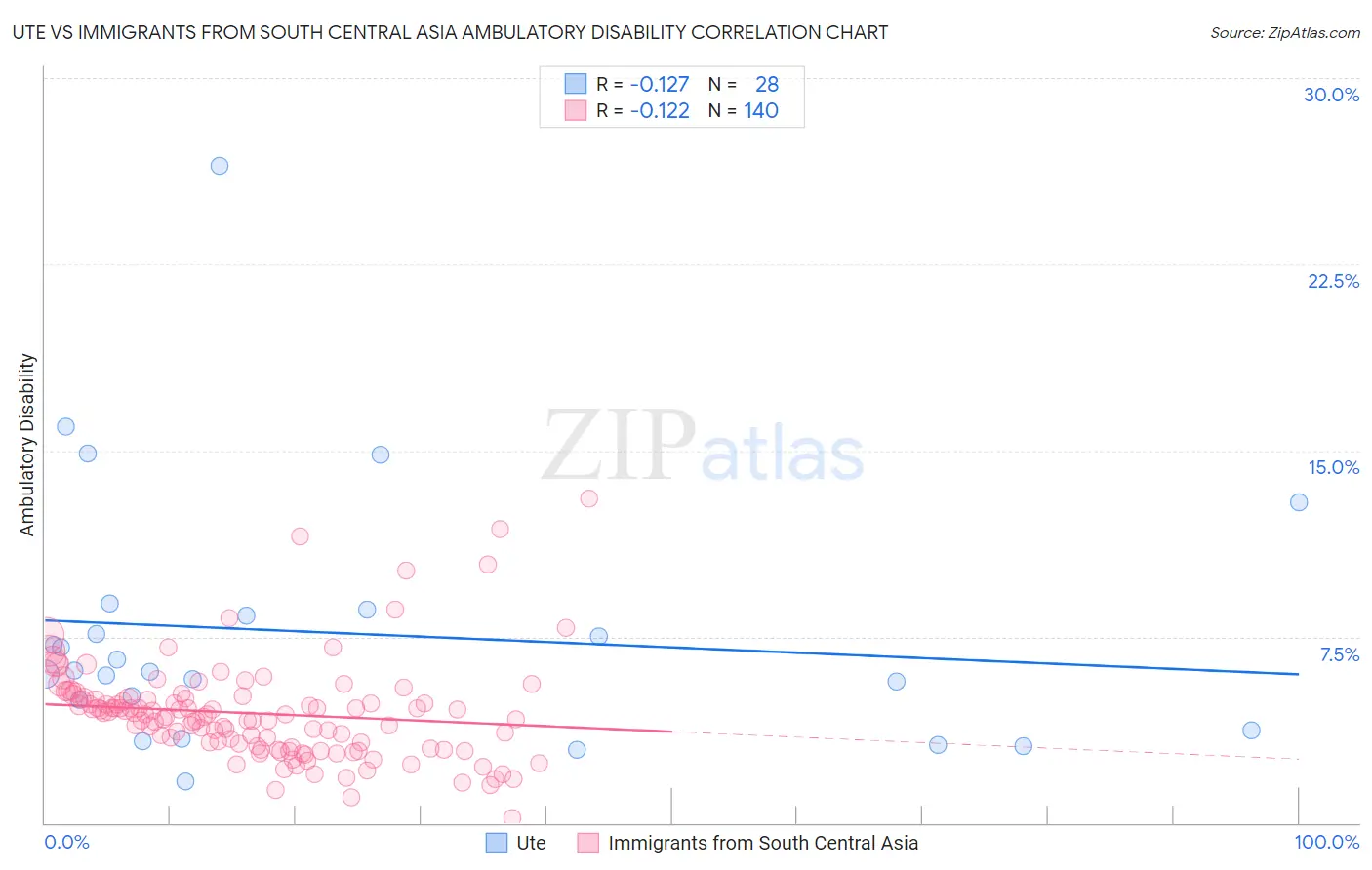 Ute vs Immigrants from South Central Asia Ambulatory Disability