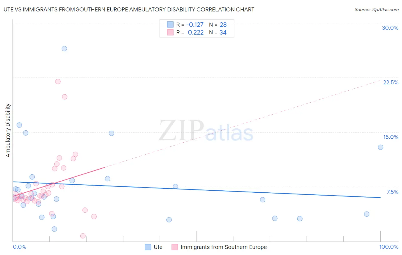 Ute vs Immigrants from Southern Europe Ambulatory Disability