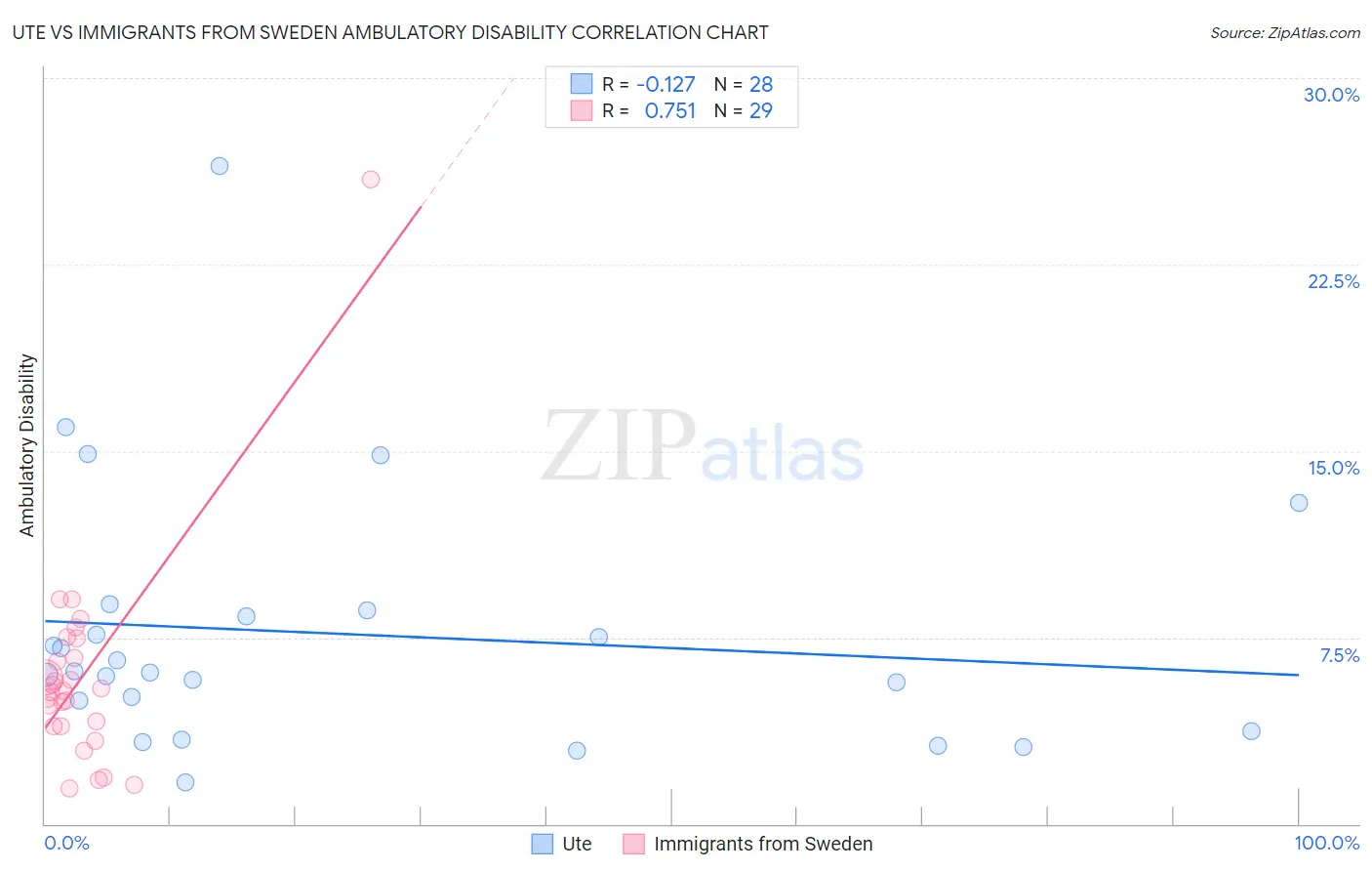 Ute vs Immigrants from Sweden Ambulatory Disability