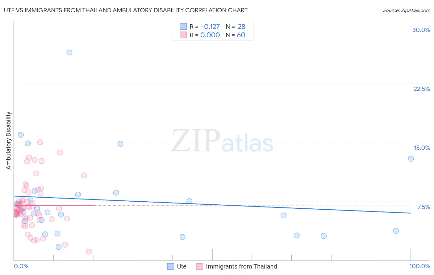 Ute vs Immigrants from Thailand Ambulatory Disability