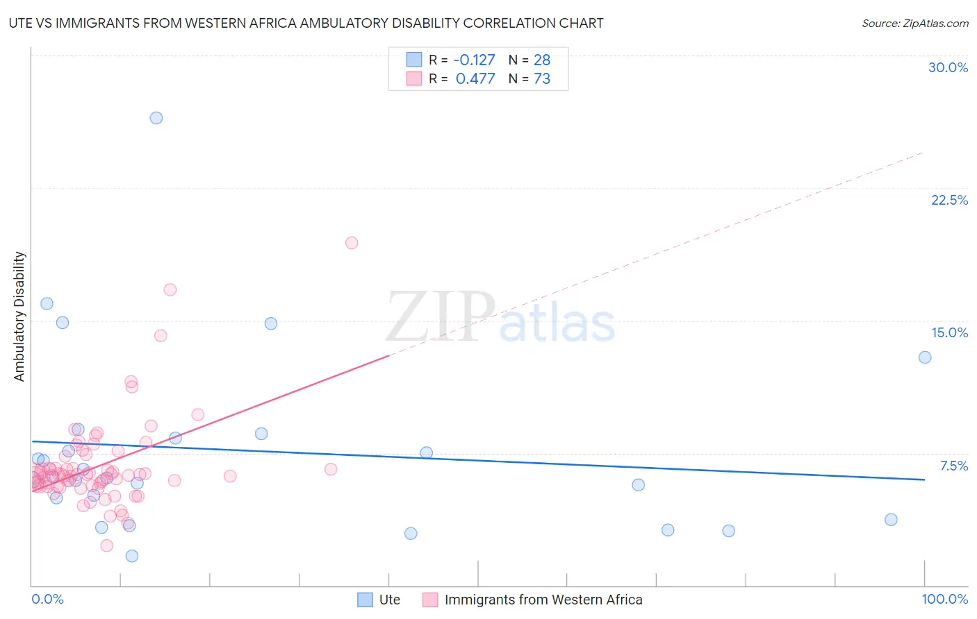 Ute vs Immigrants from Western Africa Ambulatory Disability