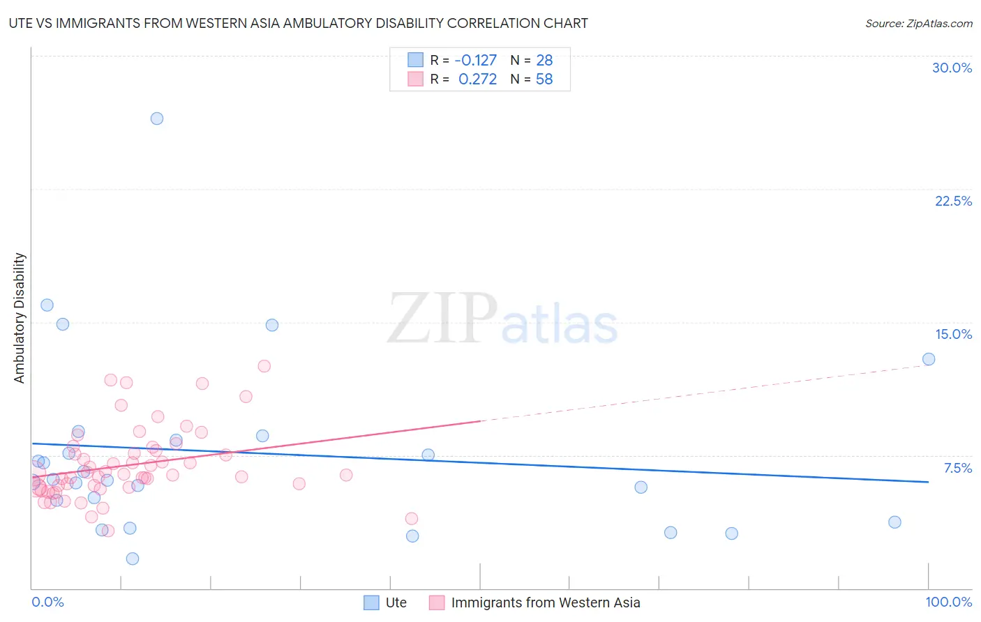 Ute vs Immigrants from Western Asia Ambulatory Disability