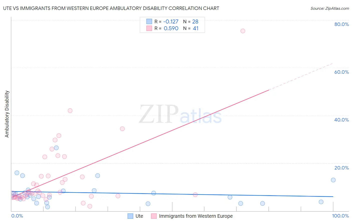Ute vs Immigrants from Western Europe Ambulatory Disability