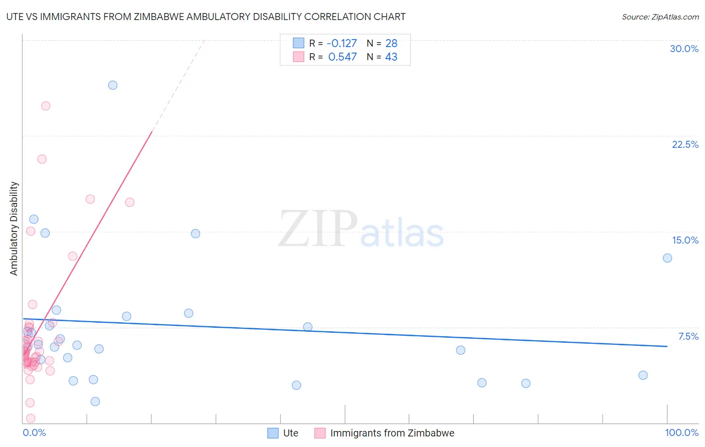 Ute vs Immigrants from Zimbabwe Ambulatory Disability
