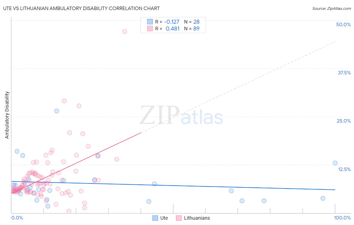 Ute vs Lithuanian Ambulatory Disability