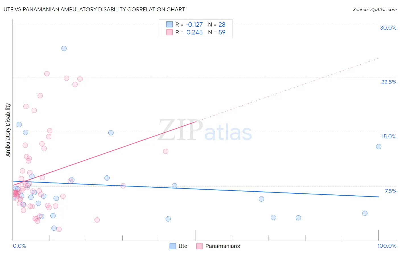 Ute vs Panamanian Ambulatory Disability