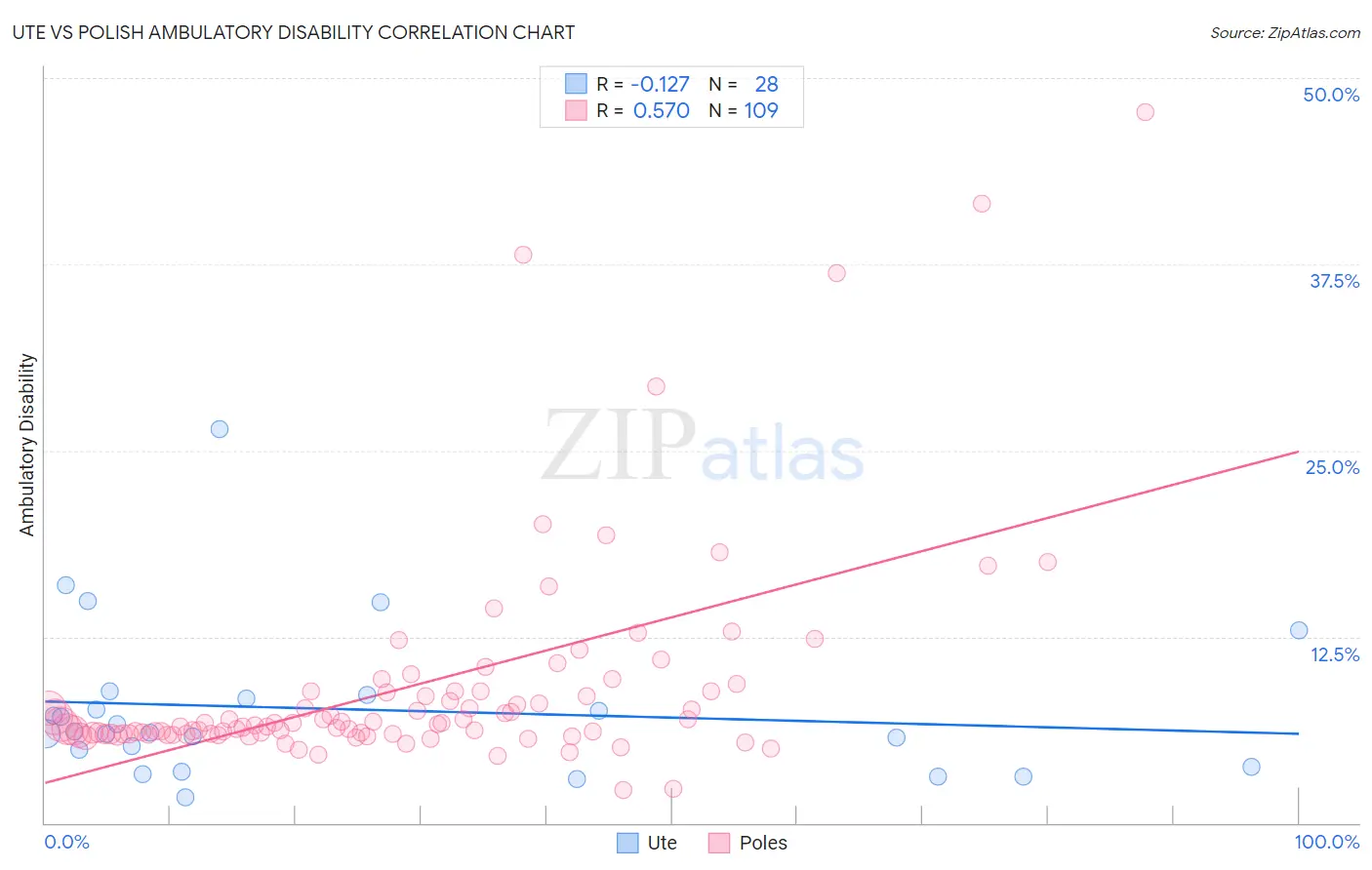 Ute vs Polish Ambulatory Disability