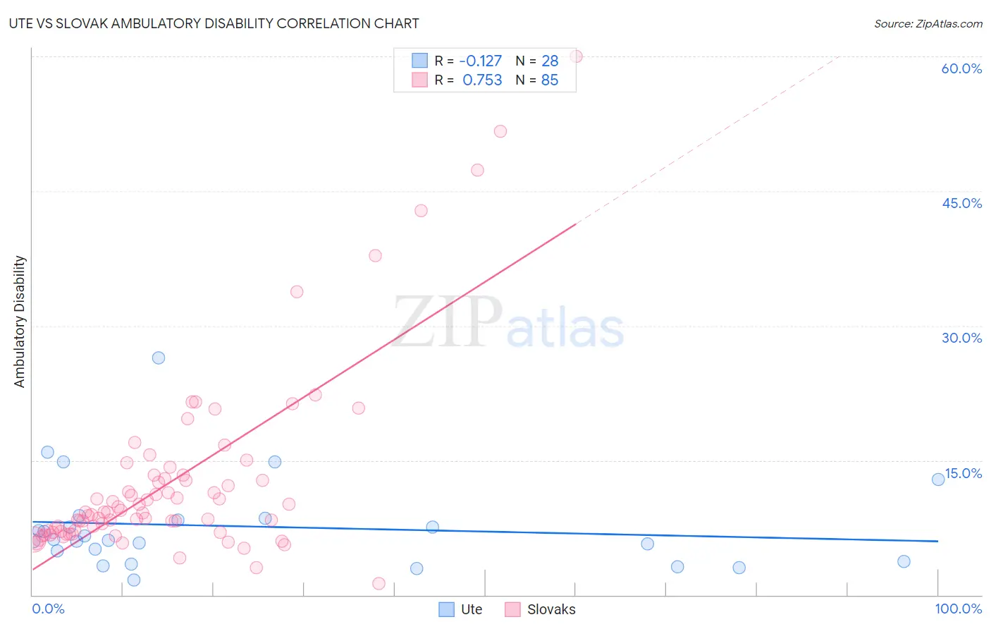 Ute vs Slovak Ambulatory Disability