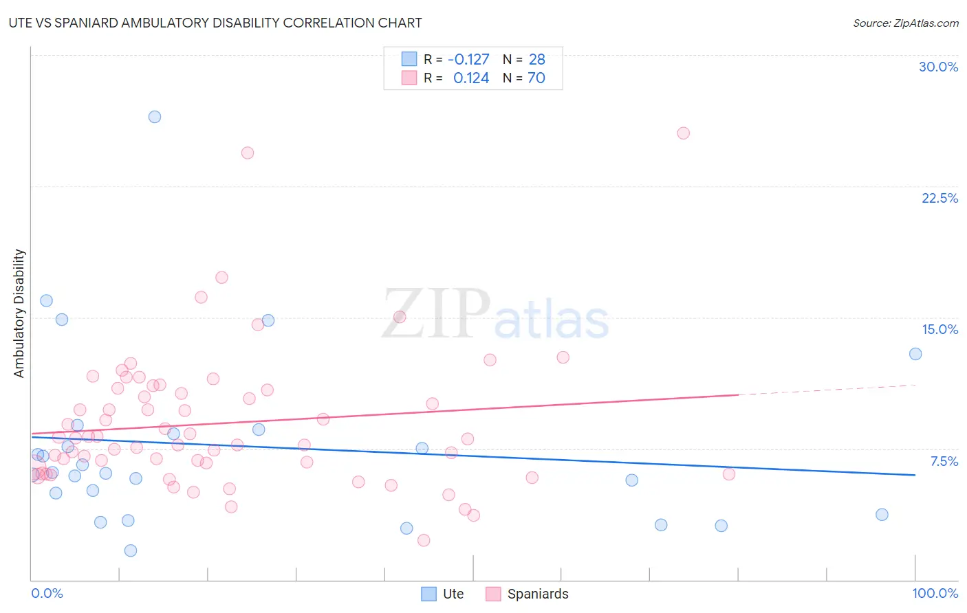 Ute vs Spaniard Ambulatory Disability