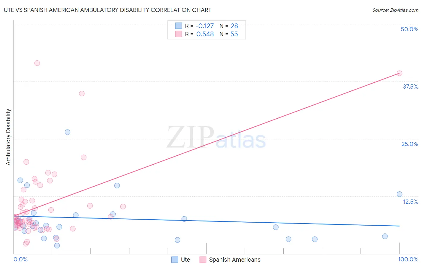 Ute vs Spanish American Ambulatory Disability