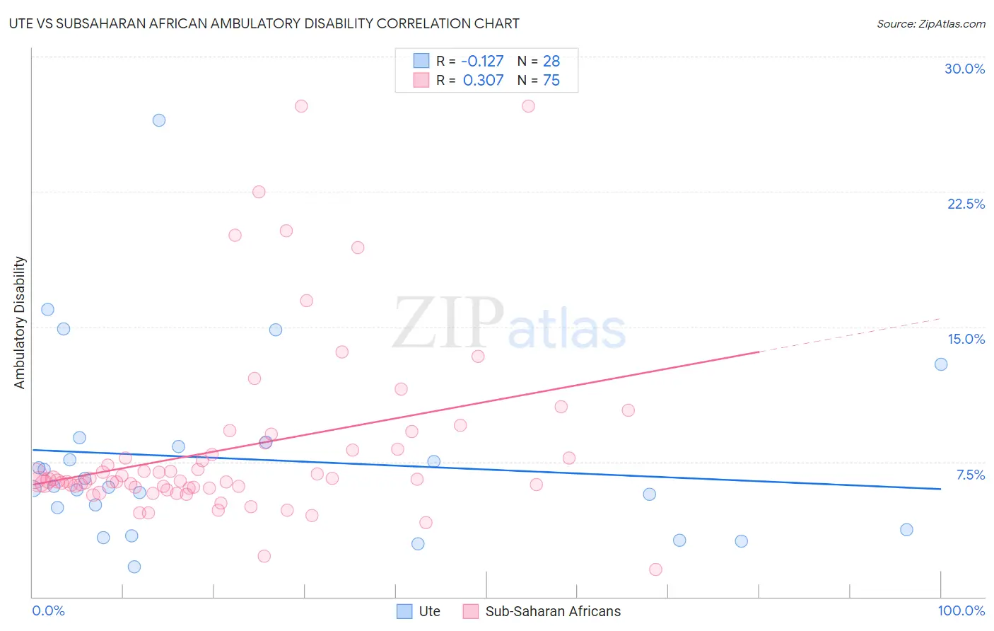 Ute vs Subsaharan African Ambulatory Disability