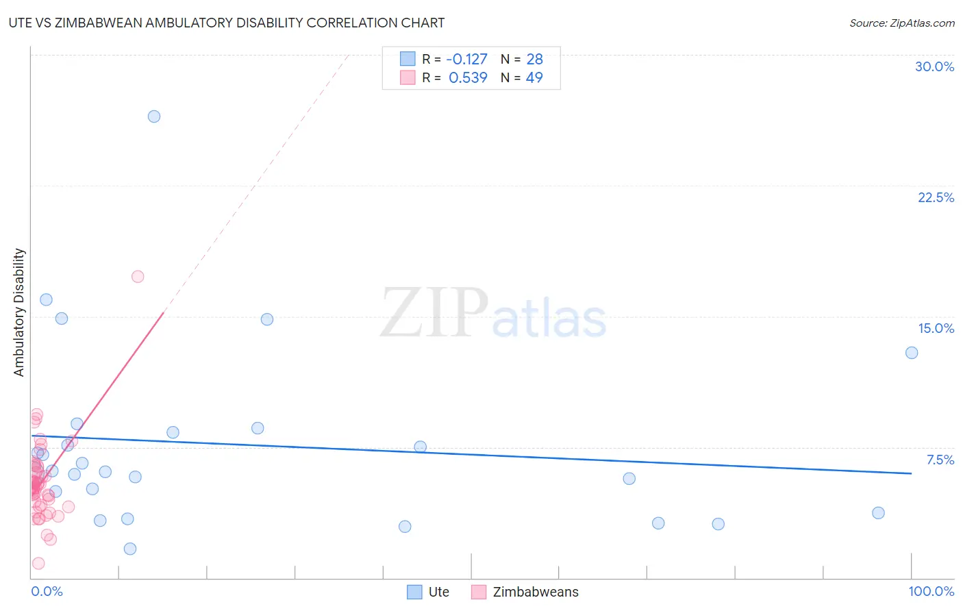Ute vs Zimbabwean Ambulatory Disability