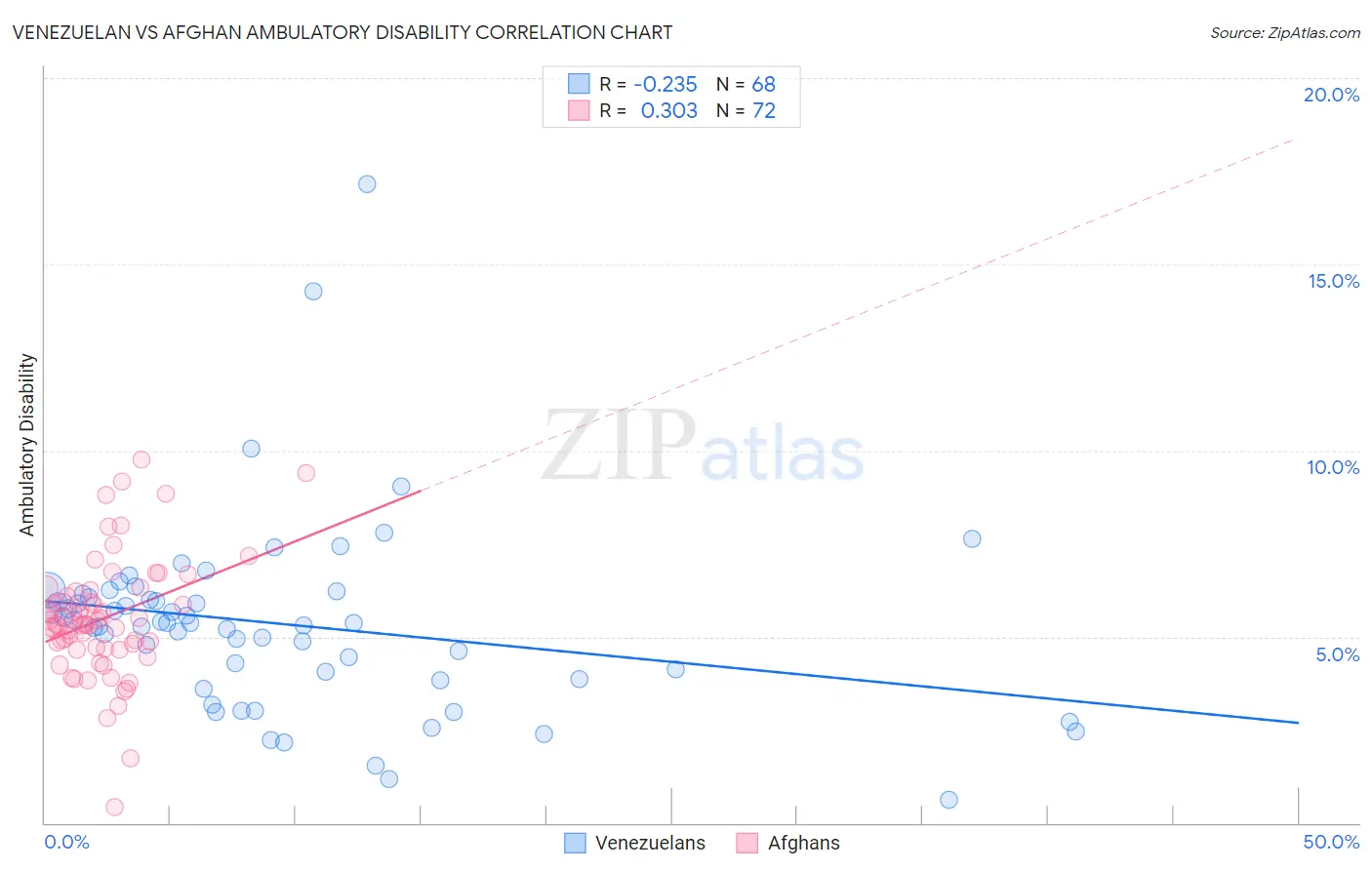 Venezuelan vs Afghan Ambulatory Disability