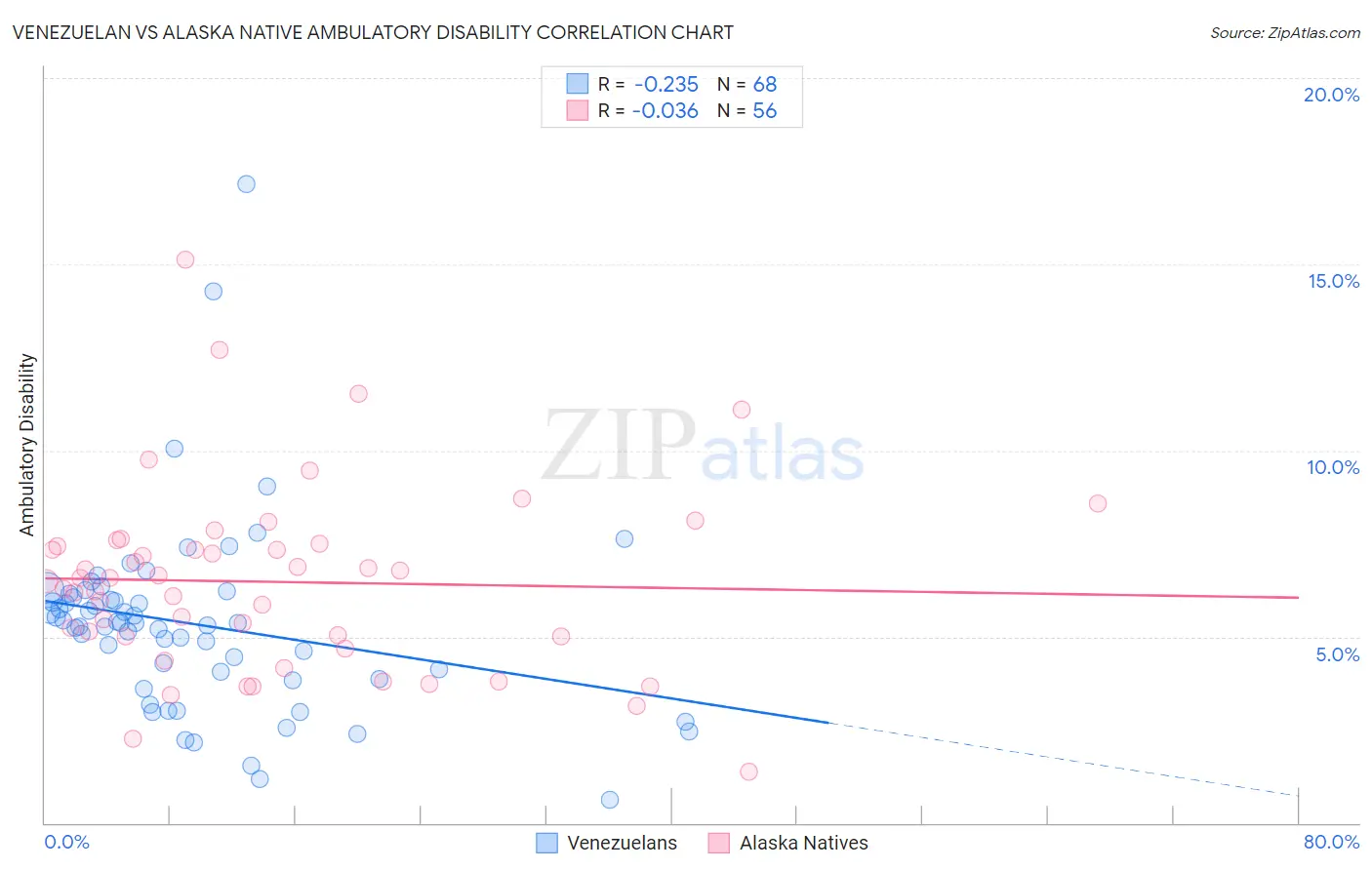 Venezuelan vs Alaska Native Ambulatory Disability