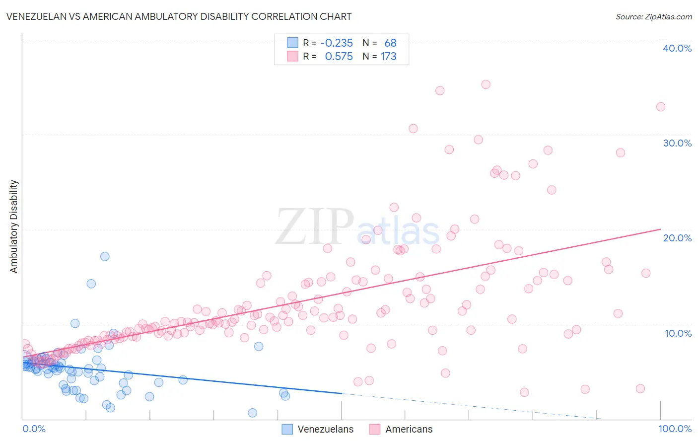 Venezuelan vs American Ambulatory Disability