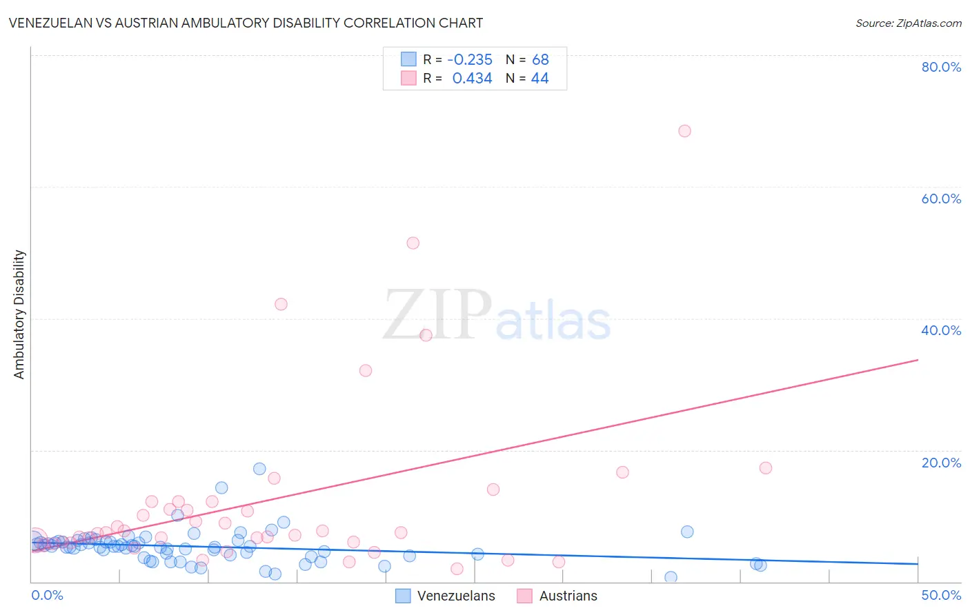 Venezuelan vs Austrian Ambulatory Disability
