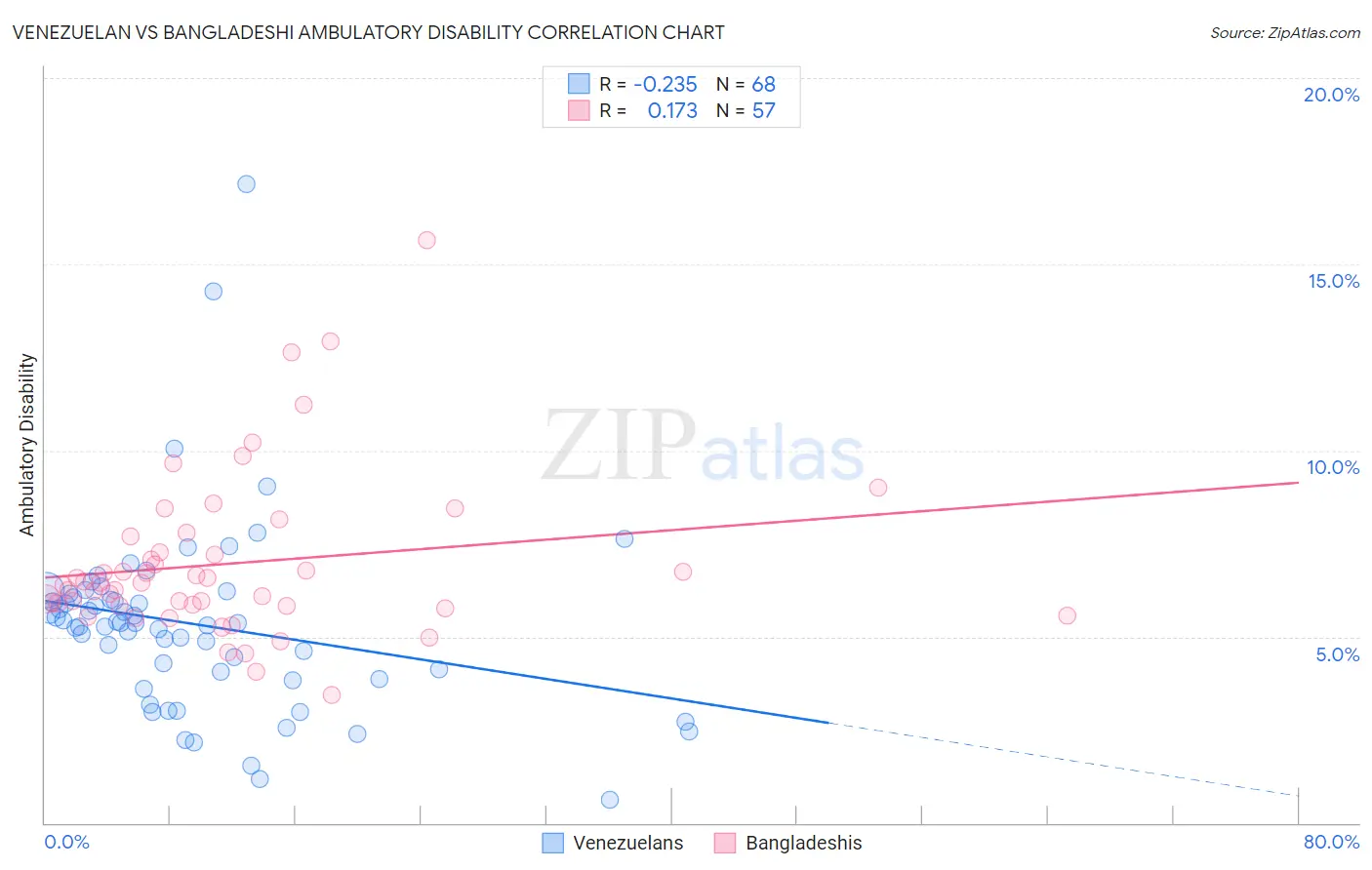 Venezuelan vs Bangladeshi Ambulatory Disability
