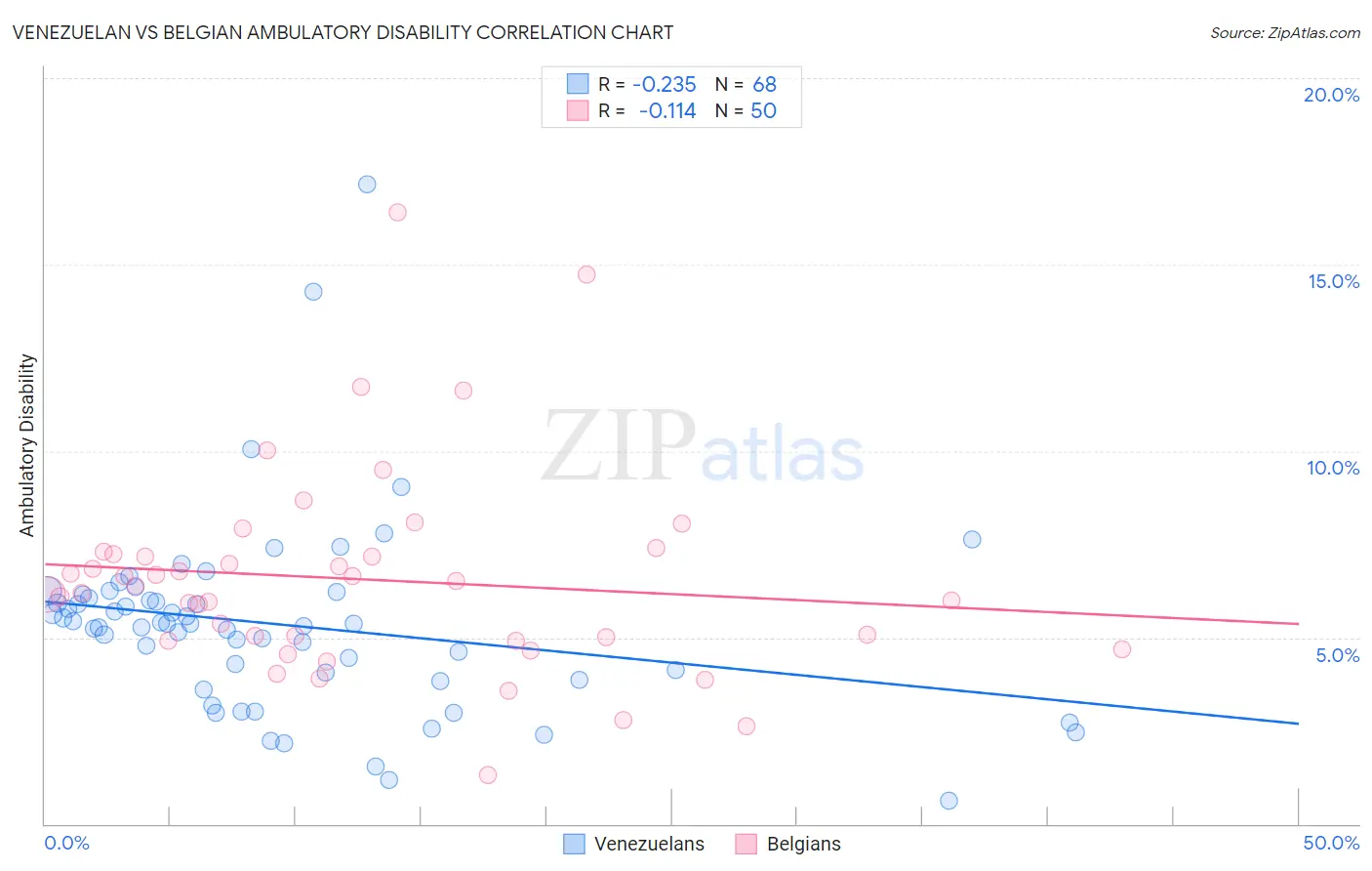 Venezuelan vs Belgian Ambulatory Disability